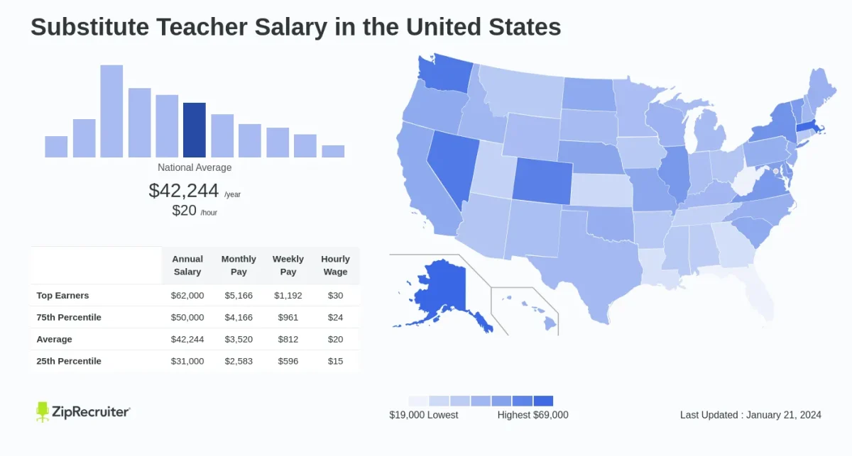 (Photo Credit - ZipRecruiter) This picture shows the Substitute Teacher salary in schools throughout the United States 