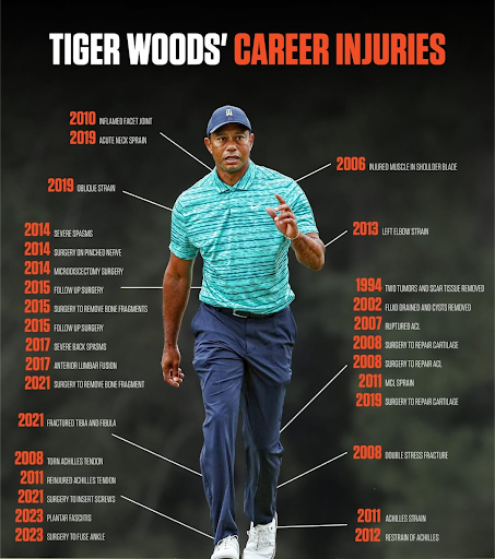 The numerous injuries that Tiger Woods has acquired over the years.